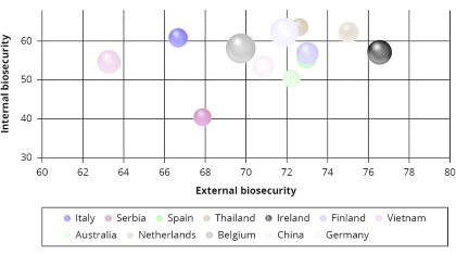 Objective risk-based scoring of biosecurity Objective risk-based scoring of biosecurity