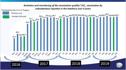 Economic benefits of improving hatchery vaccination quality Economic benefits of improving hatchery vaccination quality