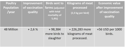 Economic benefits of improving hatchery vaccination quality Economic benefits of improving hatchery vaccination quality
