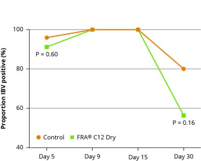 Alpha-monolaurin boosts immune response of IB-vaccinated broilers Alpha-monolaurin boosts immune response of IB-vaccinated broilers