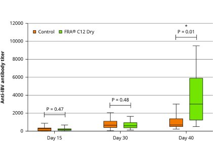 Alpha-monolaurin boosts immune response of IB-vaccinated broilers Alpha-monolaurin boosts immune response of IB-vaccinated broilers
