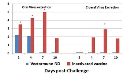 Advances in vaccine development to control Newcastle disease Advances in vaccine development to control Newcastle disease
