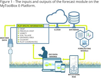 E-platform for mycotoxin prevention and control E-platform for mycotoxin prevention and control