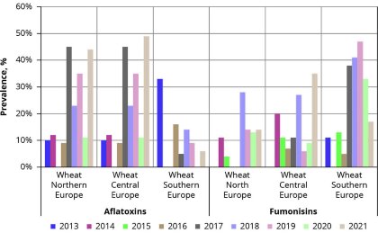 Mycotoxins: An invisible dark side of climate change Mycotoxins: An invisible dark side of climate change