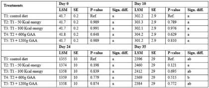 GAA does not provide energy saving effects in broilers GAA does not provide energy saving effects in broilers