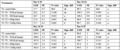 GAA does not provide energy saving effects in broilers GAA does not provide energy saving effects in broilers