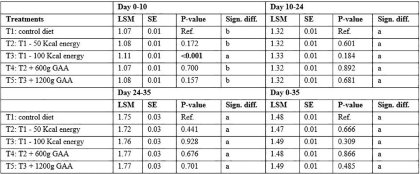 GAA does not provide energy saving effects in broilers GAA does not provide energy saving effects in broilers