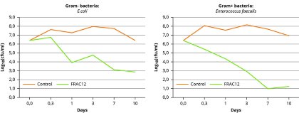 Special form of C12 stimulates broiler growth Special form of C12 stimulates broiler growth
