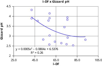 Poultry feed formulation in an antibiotic free era Poultry feed formulation in an antibiotic free era