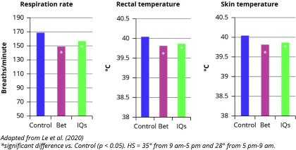 New nutritional solutions in heat stress management New nutritional solutions in heat stress management