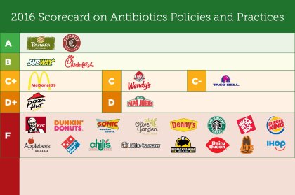 Antibiotic policies of US fast-food chicken rated Antibiotic policies of US fast-food chicken rated