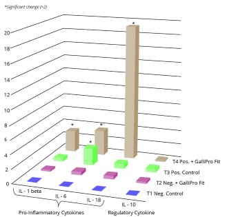 Triple-strain probiotic performs as an immune modulator Triple-strain probiotic performs as an immune modulator