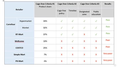 Taiwanese retailers’ egg supply chains benchmarked Taiwanese retailers’ egg supply chains benchmarked