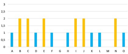 Conventional programme. Average score: 1.26. Conventional programme. Average score: 1.26.