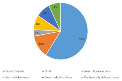 Case study: Imports dominate South African poultry market Case study: Imports dominate South African poultry market