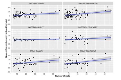 Source: No good vaccination quality without good control: the positive impact of a hatchery vaccination service program. Poultry Science 99: 2976-2982 Source: No good vaccination quality without good control: the positive impact of a hatchery vaccination service program. Poultry Science 99: 2976-2982