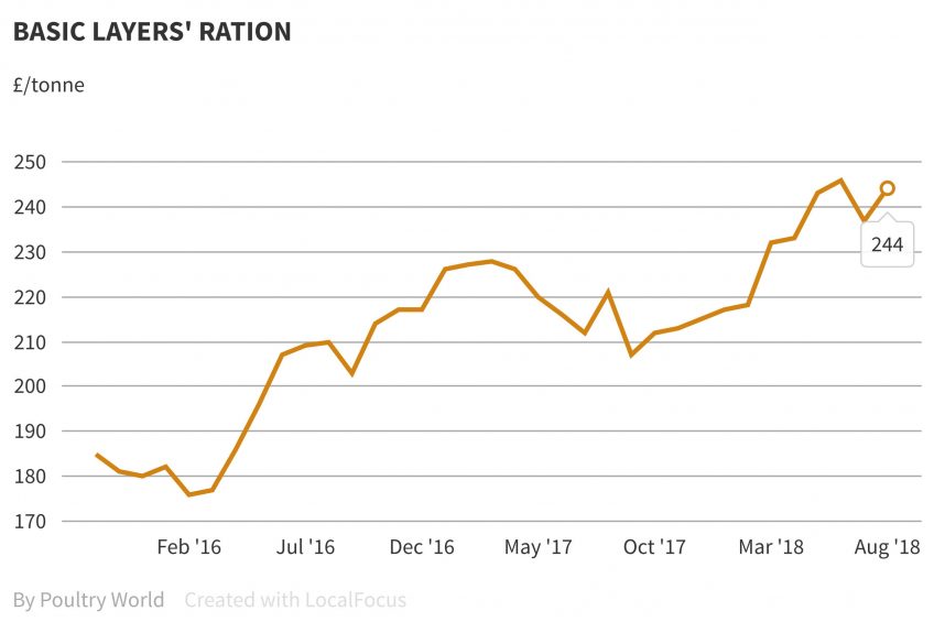 Soya fall takes sting out of feed price