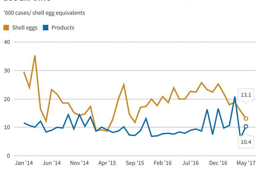 Fipronil supports wholesale prices through summer.
