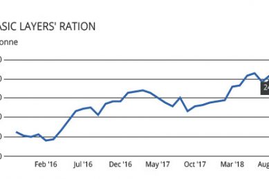 Falling soya keeps feed prices flat