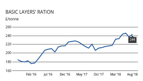 Falling soya keeps feed prices flat