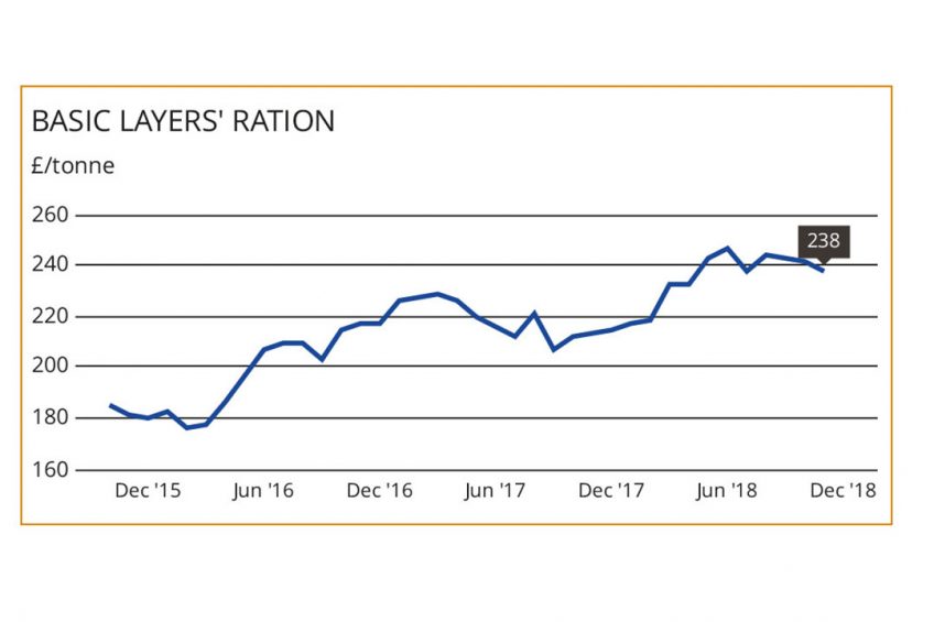 MARKETS: Feed cost falls back