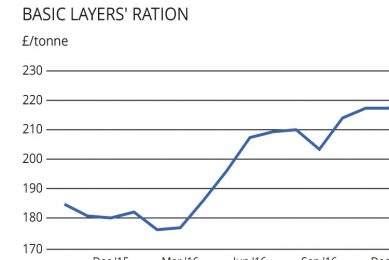Feed prices continue to fall