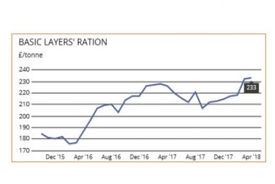 Markets: Mixed picture - rations unchanged