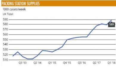 Market softens as summer lull begins