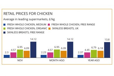 MARKET PRICES & TRENDS: Meat price pressure