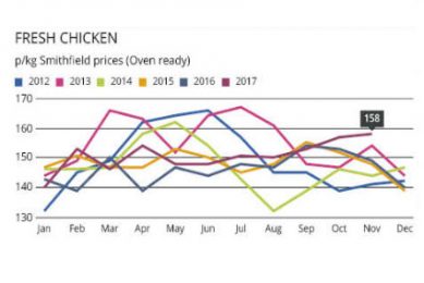 Turkey production mainly unchanged