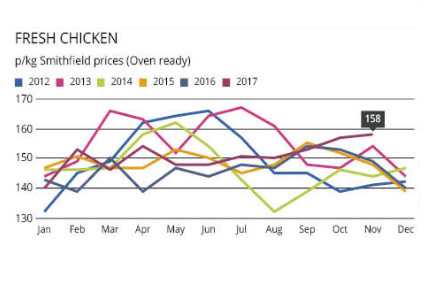 Turkey production mainly unchanged