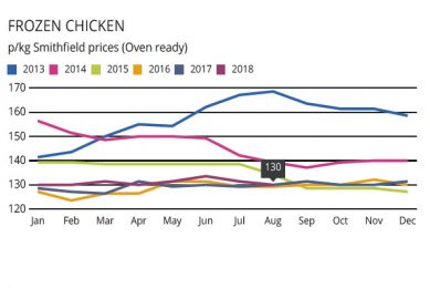Hot summer halts bird growth