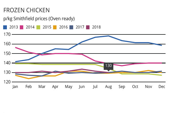 Hot summer halts bird growth