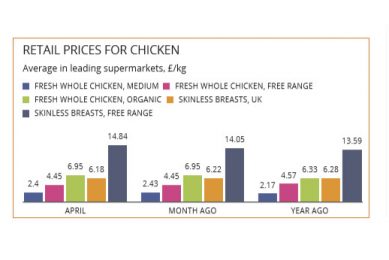 Consumption of poultry down