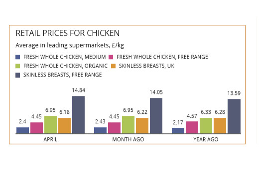Consumption of poultry down