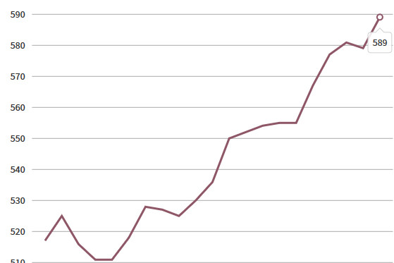 Markets: Egg sector feels the pain as prices sink
