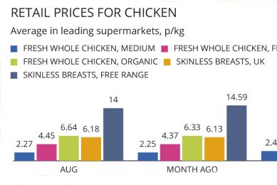 Broiler expansion near 10% in some months this year