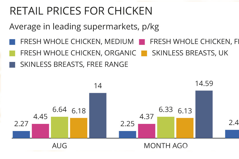 Broiler expansion near 10% in some months this year