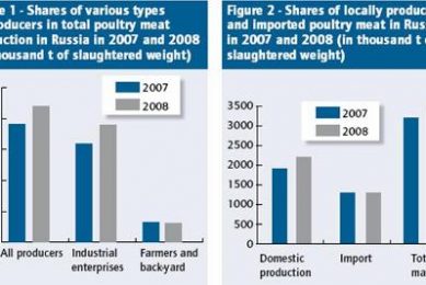 Russia moves to high productive self-sufficiency