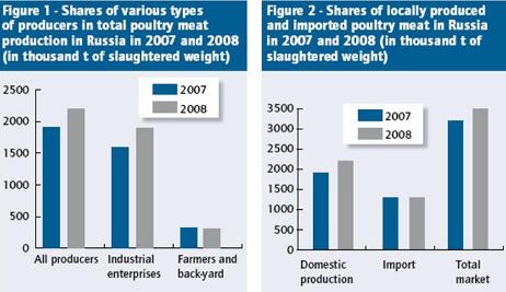Russia moves to high productive self-sufficiency