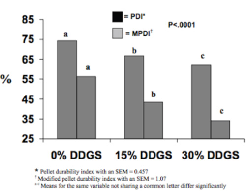 Distiller’s Grains and Pellet Quality
